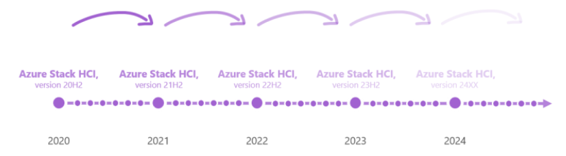 Azure Stack HCI Releases